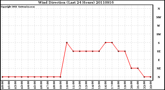 Milwaukee Weather Wind Direction (Last 24 Hours)