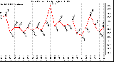 Milwaukee Weather Wind Speed Daily High