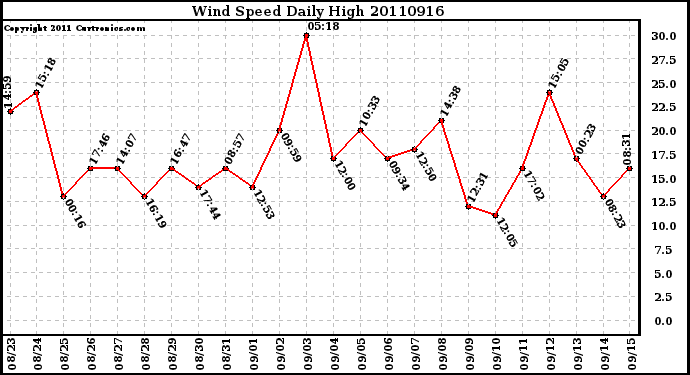 Milwaukee Weather Wind Speed Daily High