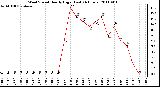 Milwaukee Weather Wind Speed Hourly High (Last 24 Hours)