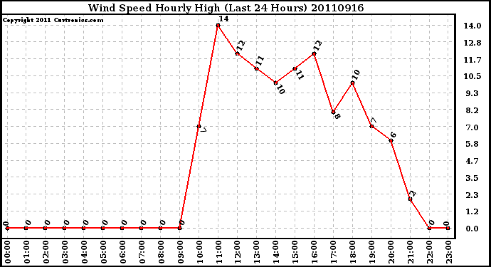 Milwaukee Weather Wind Speed Hourly High (Last 24 Hours)