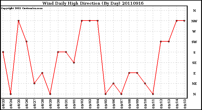 Milwaukee Weather Wind Daily High Direction (By Day)