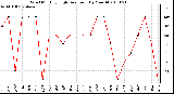 Milwaukee Weather Wind Monthly High Direction (By Month)