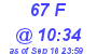 Milwaukee Weather THSW Index High Today