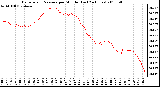 Milwaukee Weather Barometric Pressure per Minute (Last 24 Hours)