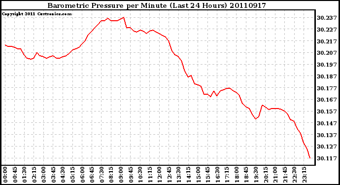 Milwaukee Weather Barometric Pressure per Minute (Last 24 Hours)