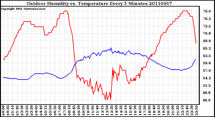 Milwaukee Weather Outdoor Humidity vs. Temperature Every 5 Minutes