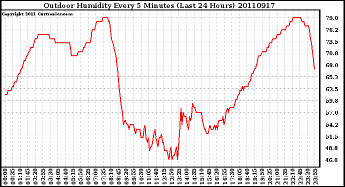 Milwaukee Weather Outdoor Humidity Every 5 Minutes (Last 24 Hours)