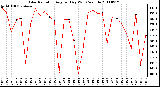 Milwaukee Weather Solar Radiation Avg per Day W/m2/minute