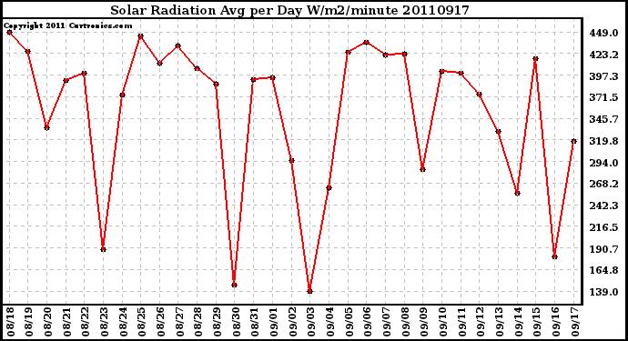 Milwaukee Weather Solar Radiation Avg per Day W/m2/minute