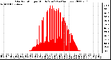 Milwaukee Weather Solar Radiation per Minute W/m2 (Last 24 Hours)