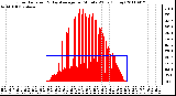 Milwaukee Weather Solar Radiation & Day Average per Minute W/m2 (Today)