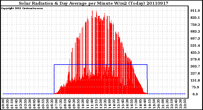 Milwaukee Weather Solar Radiation & Day Average per Minute W/m2 (Today)