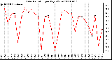 Milwaukee Weather Solar Radiation per Day KW/m2