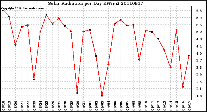 Milwaukee Weather Solar Radiation per Day KW/m2