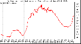 Milwaukee Weather Outdoor Temp (vs) Heat Index per Minute (Last 24 Hours)