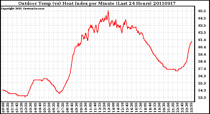 Milwaukee Weather Outdoor Temp (vs) Heat Index per Minute (Last 24 Hours)