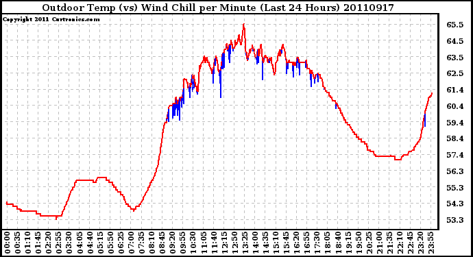 Milwaukee Weather Outdoor Temp (vs) Wind Chill per Minute (Last 24 Hours)