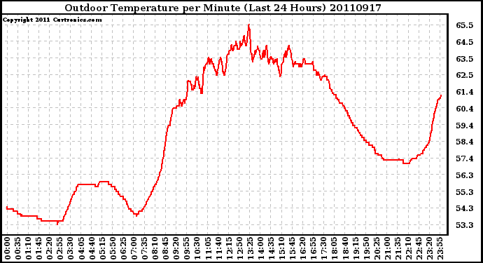 Milwaukee Weather Outdoor Temperature per Minute (Last 24 Hours)