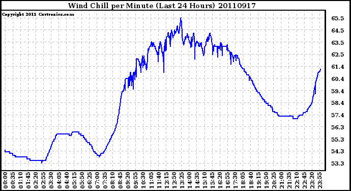 Milwaukee Weather Wind Chill per Minute (Last 24 Hours)