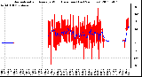 Milwaukee Weather Normalized and Average Wind Direction (Last 24 Hours)