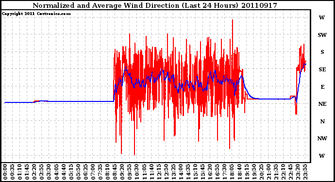 Milwaukee Weather Normalized and Average Wind Direction (Last 24 Hours)