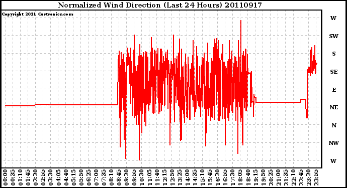 Milwaukee Weather Normalized Wind Direction (Last 24 Hours)