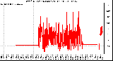 Milwaukee Weather Wind Direction (Last 24 Hours)