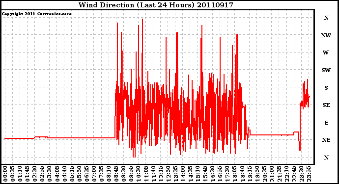 Milwaukee Weather Wind Direction (Last 24 Hours)