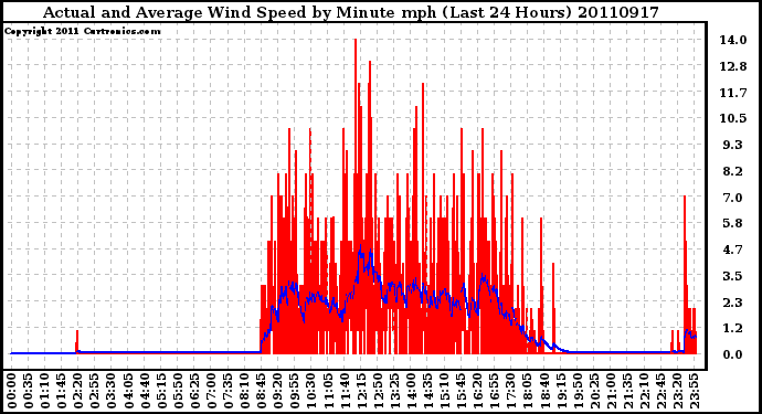 Milwaukee Weather Actual and Average Wind Speed by Minute mph (Last 24 Hours)