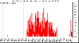 Milwaukee Weather Wind Speed by Minute mph (Last 24 Hours)