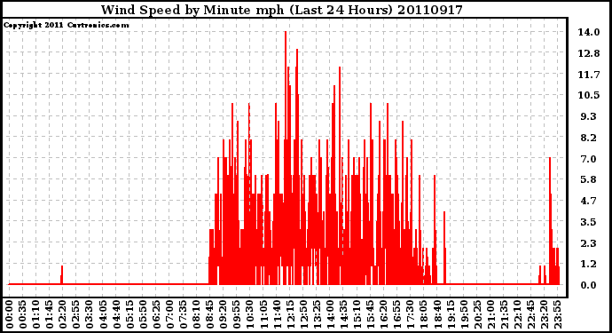 Milwaukee Weather Wind Speed by Minute mph (Last 24 Hours)