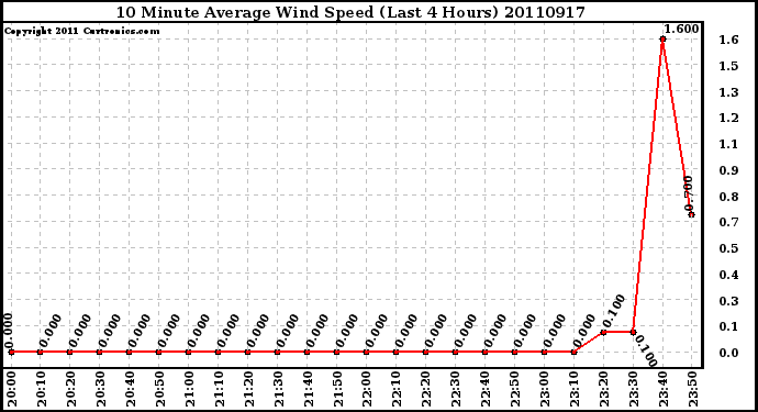 Milwaukee Weather 10 Minute Average Wind Speed (Last 4 Hours)