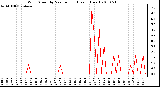 Milwaukee Weather Wind Speed by Minute mph (Last 1 Hour)