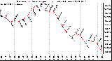 Milwaukee Weather Barometric Pressure per Hour (Last 24 Hours)