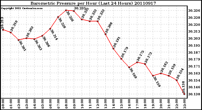 Milwaukee Weather Barometric Pressure per Hour (Last 24 Hours)