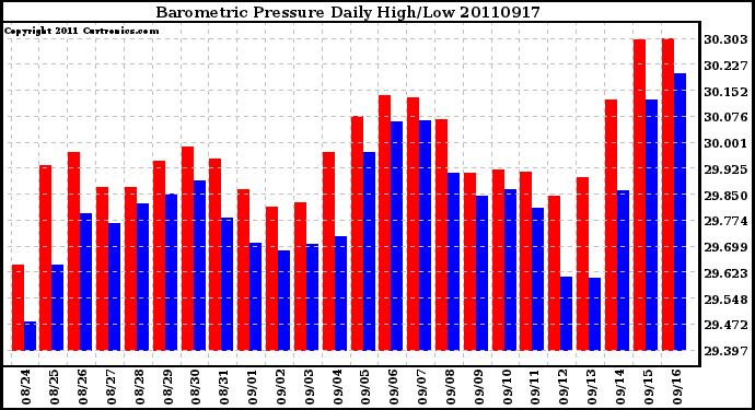 Milwaukee Weather Barometric Pressure Daily High/Low