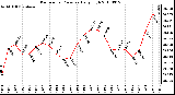 Milwaukee Weather Barometric Pressure Daily High