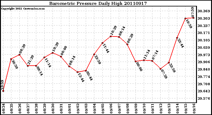 Milwaukee Weather Barometric Pressure Daily High