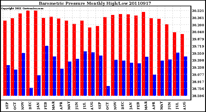 Milwaukee Weather Barometric Pressure Monthly High/Low