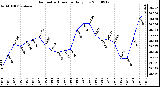 Milwaukee Weather Barometric Pressure Daily Low