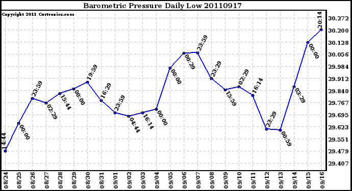 Milwaukee Weather Barometric Pressure Daily Low