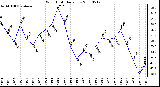 Milwaukee Weather Wind Chill Daily Low