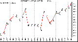 Milwaukee Weather Dew Point (Last 24 Hours)