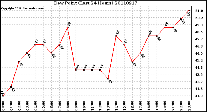 Milwaukee Weather Dew Point (Last 24 Hours)