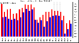 Milwaukee Weather Dew Point Daily High/Low