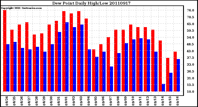 Milwaukee Weather Dew Point Daily High/Low