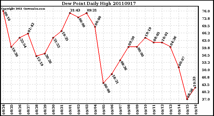 Milwaukee Weather Dew Point Daily High