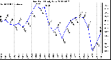 Milwaukee Weather Dew Point Daily Low