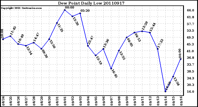 Milwaukee Weather Dew Point Daily Low